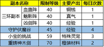 多人副本的具体信息